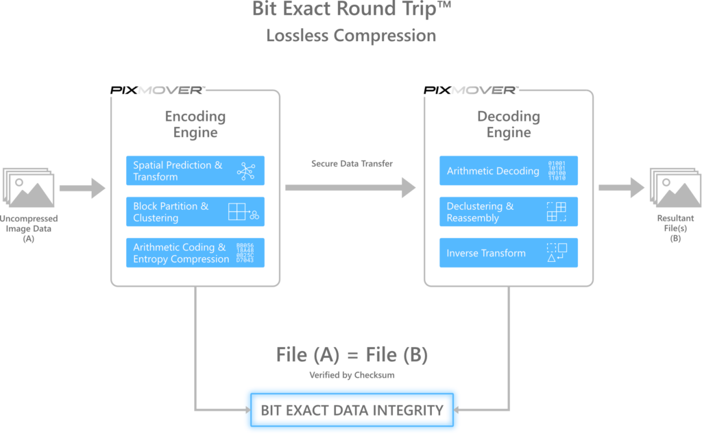 Bit Exact Round Trip Diagram